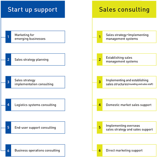 Start up support.
            1.Marketing for emerging businesses.
            2.Sales strategy planning.
            3.Sales strategy implementation consulting.
            4.Logistics systems consulting.
            5.End-user support consulting.
            6.Business operations consulting.
            Sales consulting.
            1.Sales strategy Implementing manegement systems.
            2.Establishing sales management systems.
            3.Implementing and establishing sales structures.
            4.Domestic market sales support.
            5.Implementing overseas sales strategy and sales support.
            6.Direct marketing support.